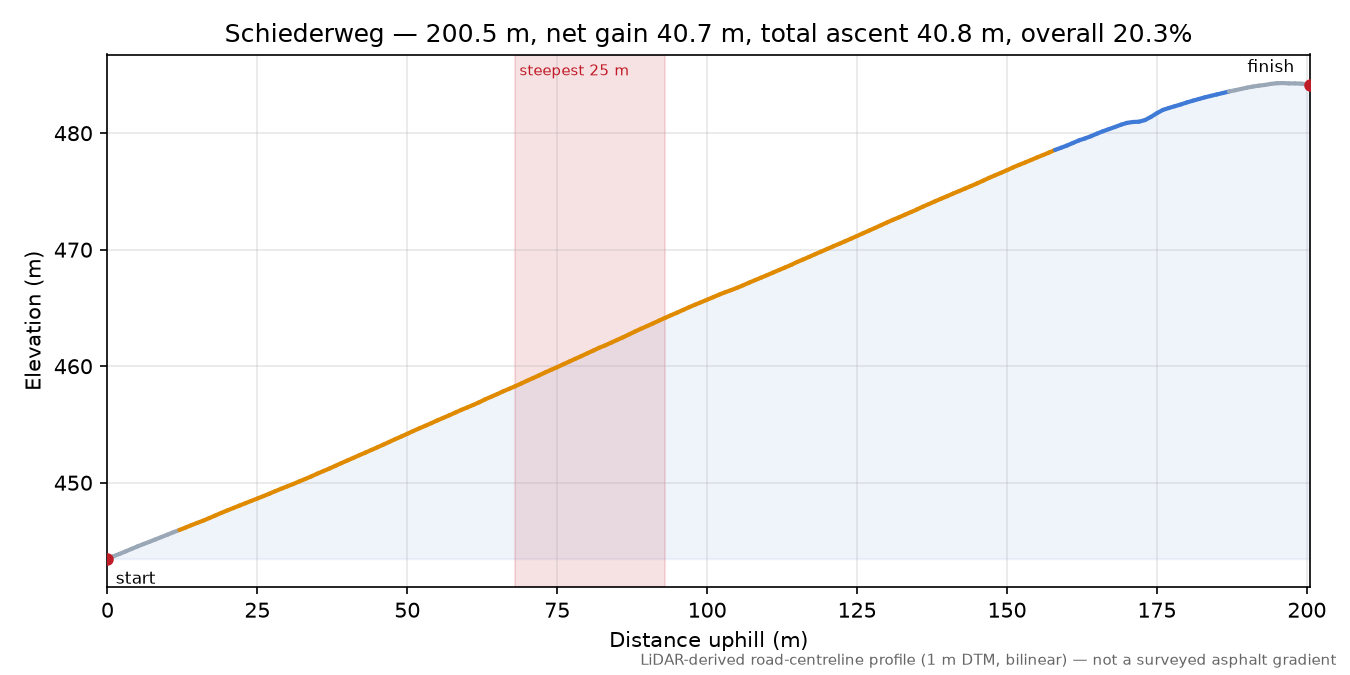 Schiederweg elevation profile
