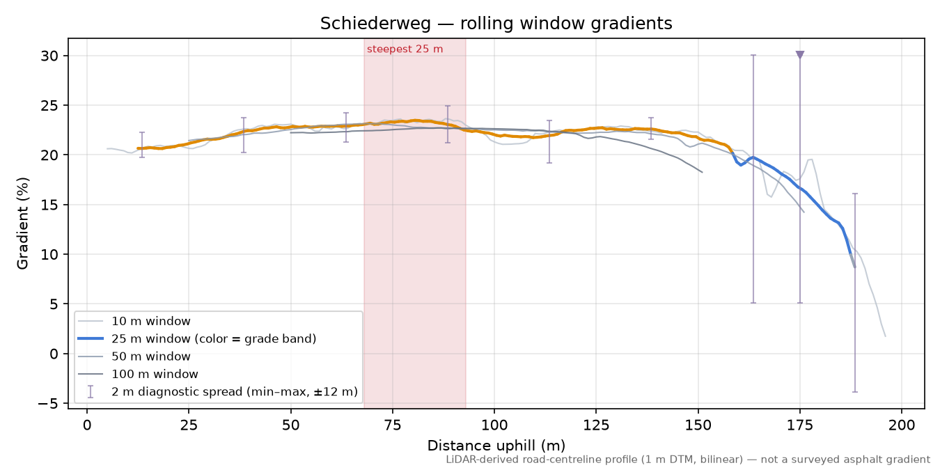 Schiederweg rolling gradient profile