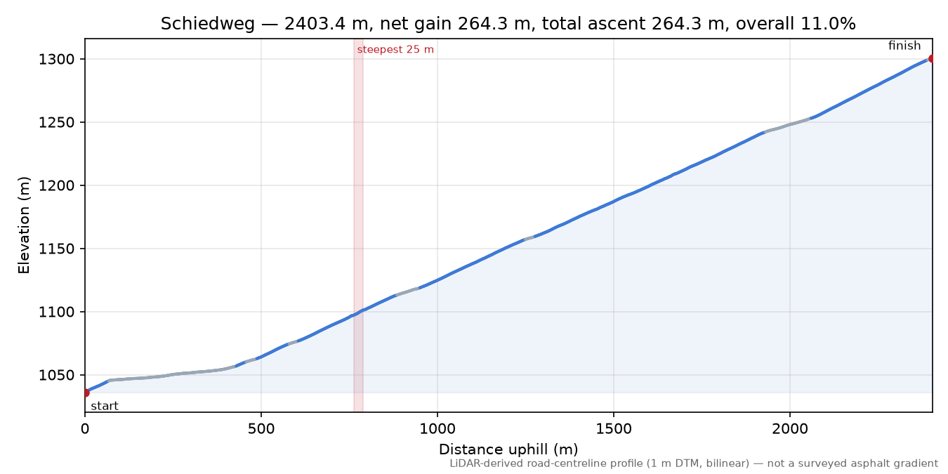 Schiedweg elevation profile