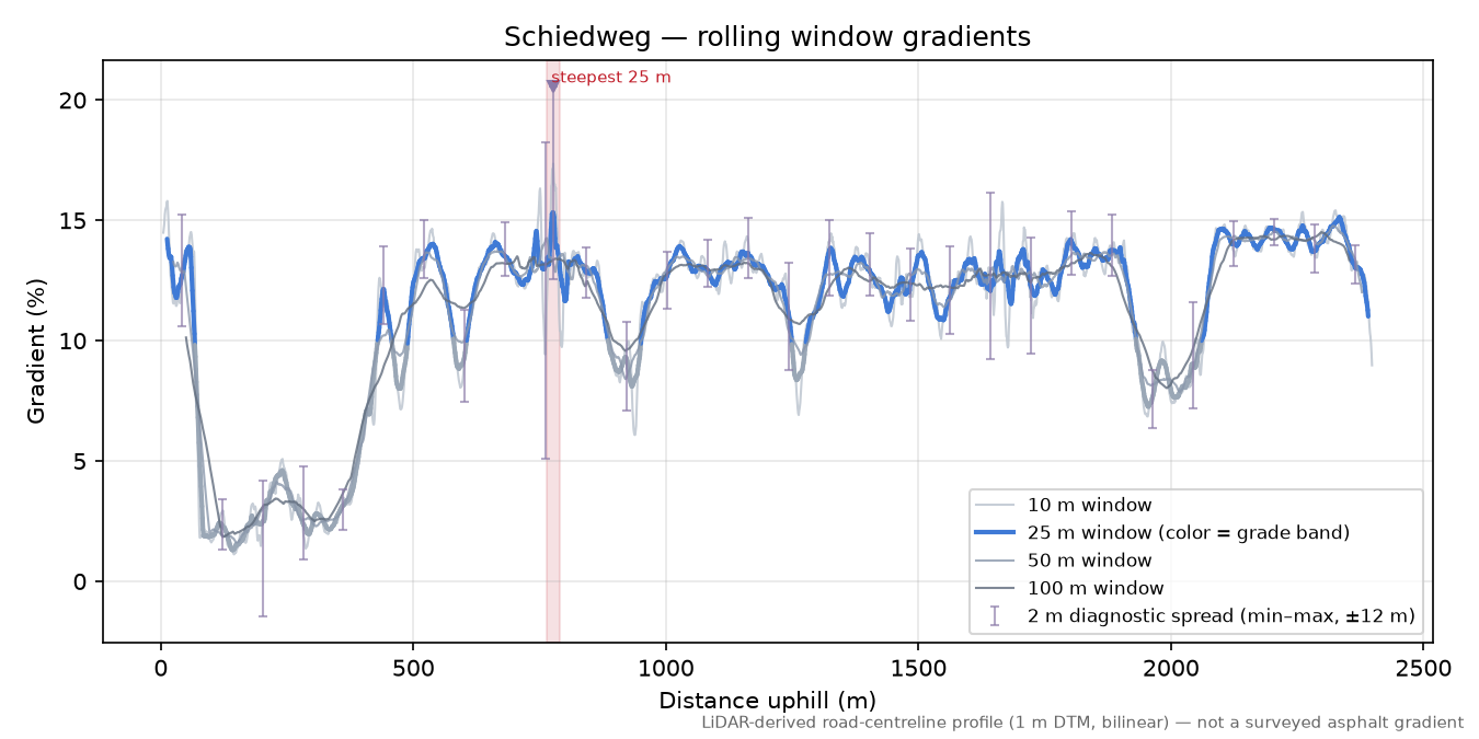 Schiedweg rolling gradient profile