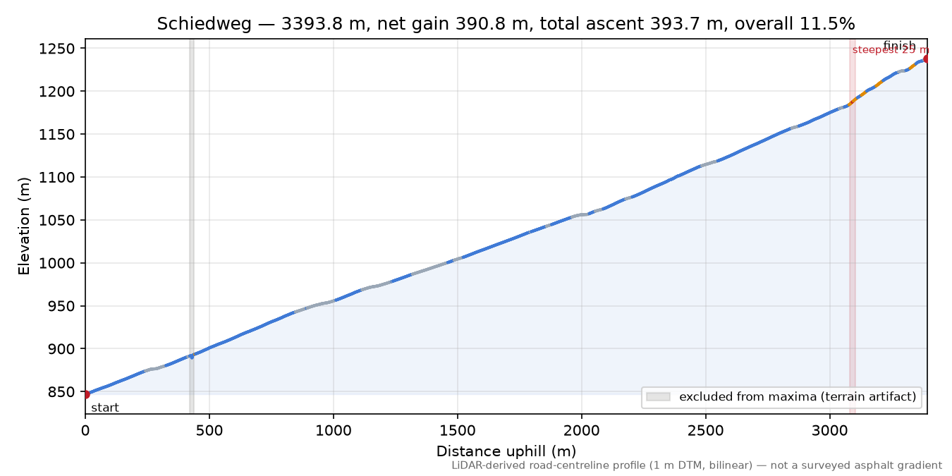 Schiedweg elevation profile