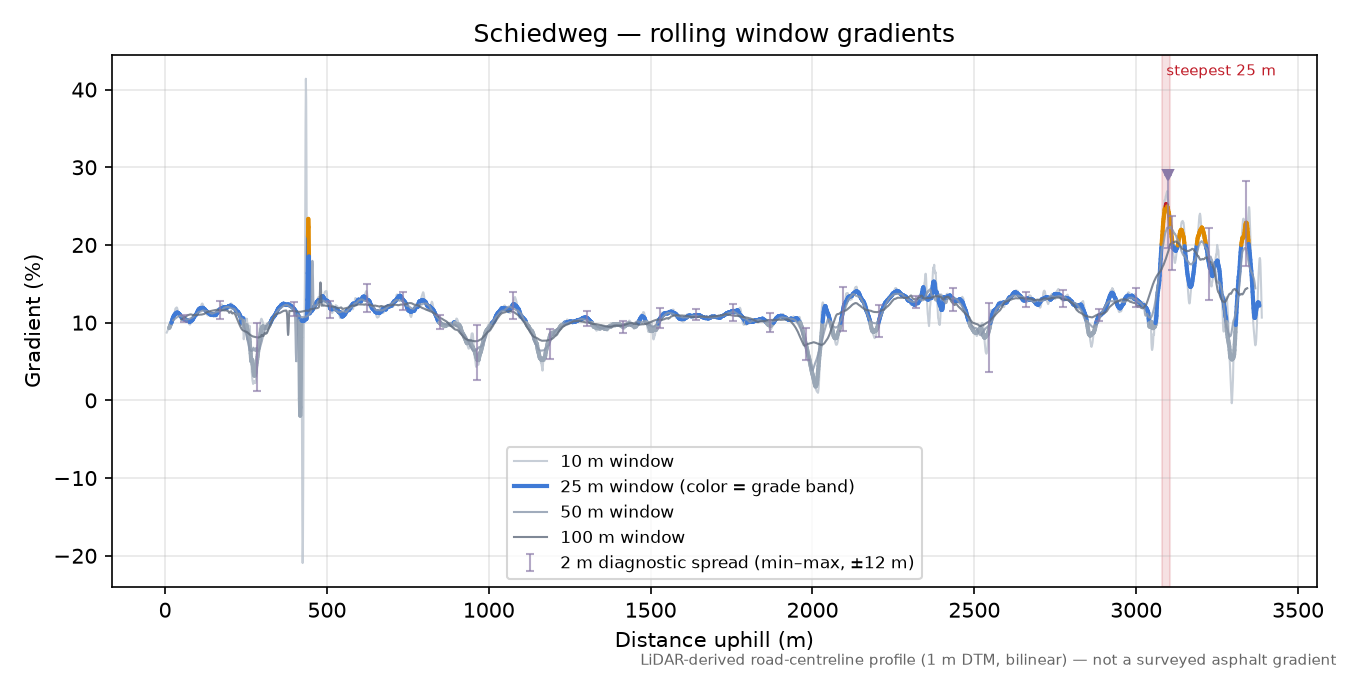 Schiedweg rolling gradient profile