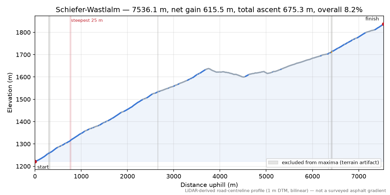 Schiefer-Wastlalm elevation profile