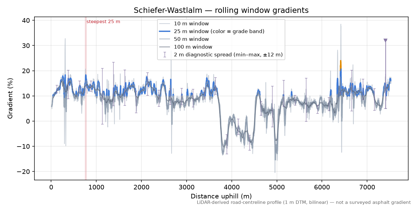 Schiefer-Wastlalm rolling gradient profile