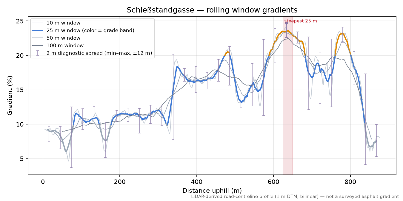 Schießstandgasse rolling gradient profile