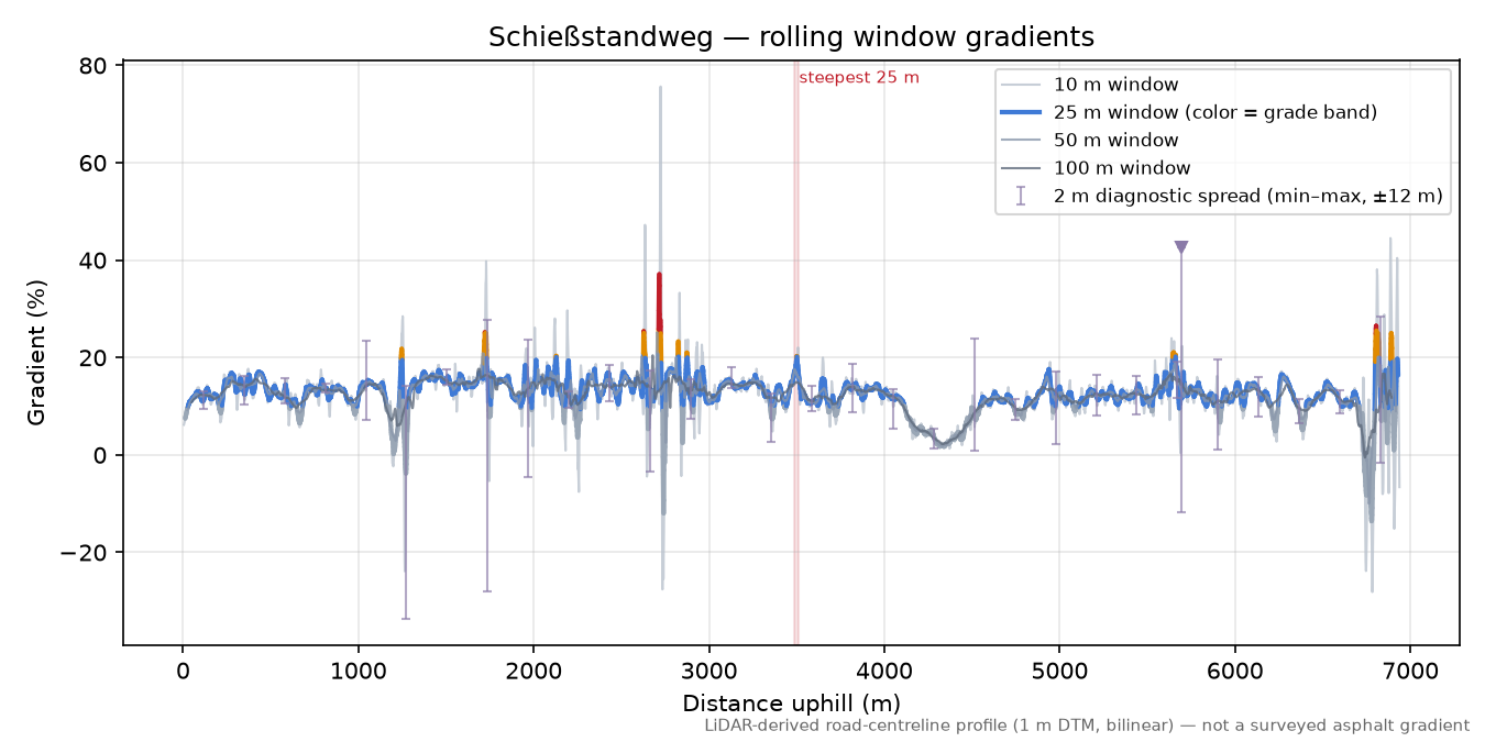 Schießstandweg rolling gradient profile