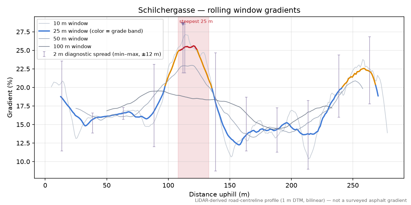 Schilchergasse rolling gradient profile