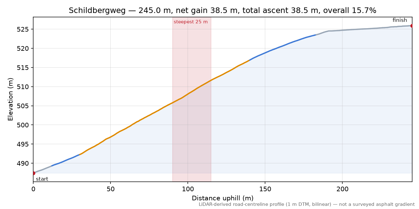 Schildbergweg elevation profile