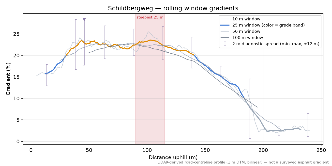 Schildbergweg rolling gradient profile