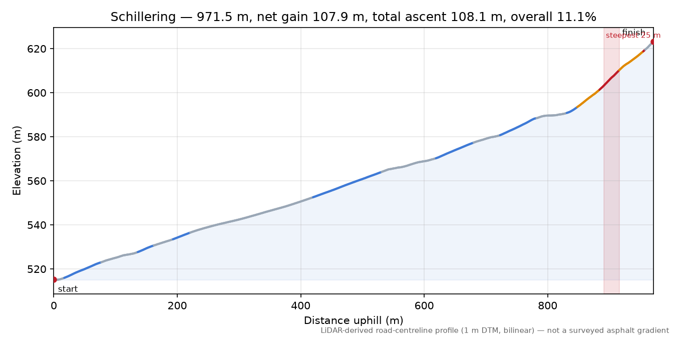 Schillering elevation profile