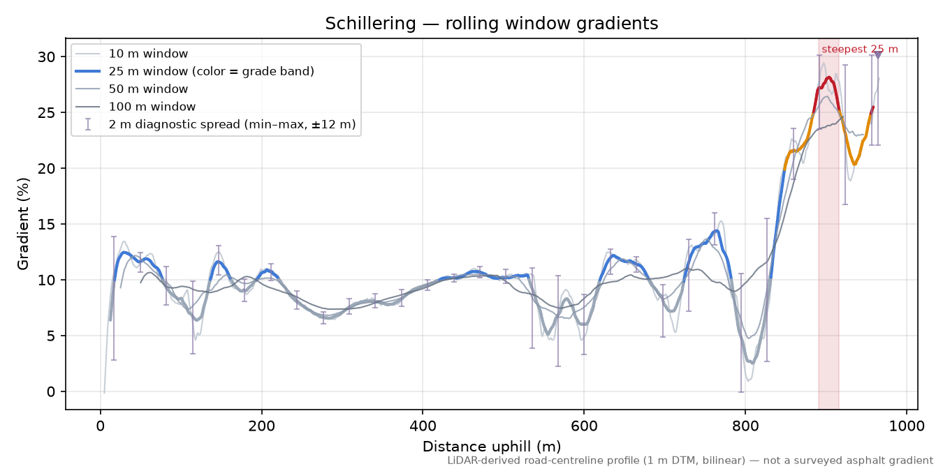 Schillering rolling gradient profile