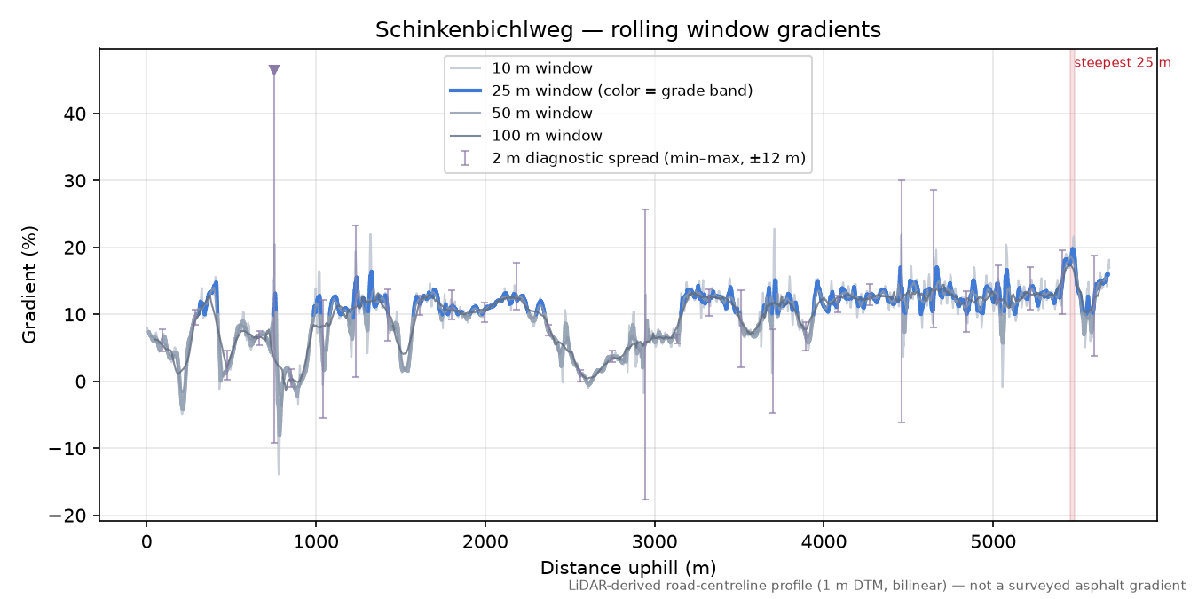 Schinkenbichlweg rolling gradient profile