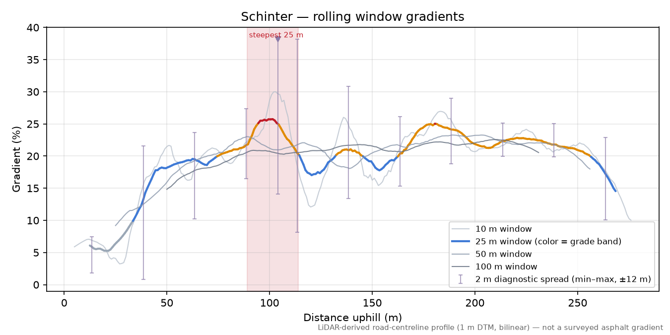 Schinter rolling gradient profile