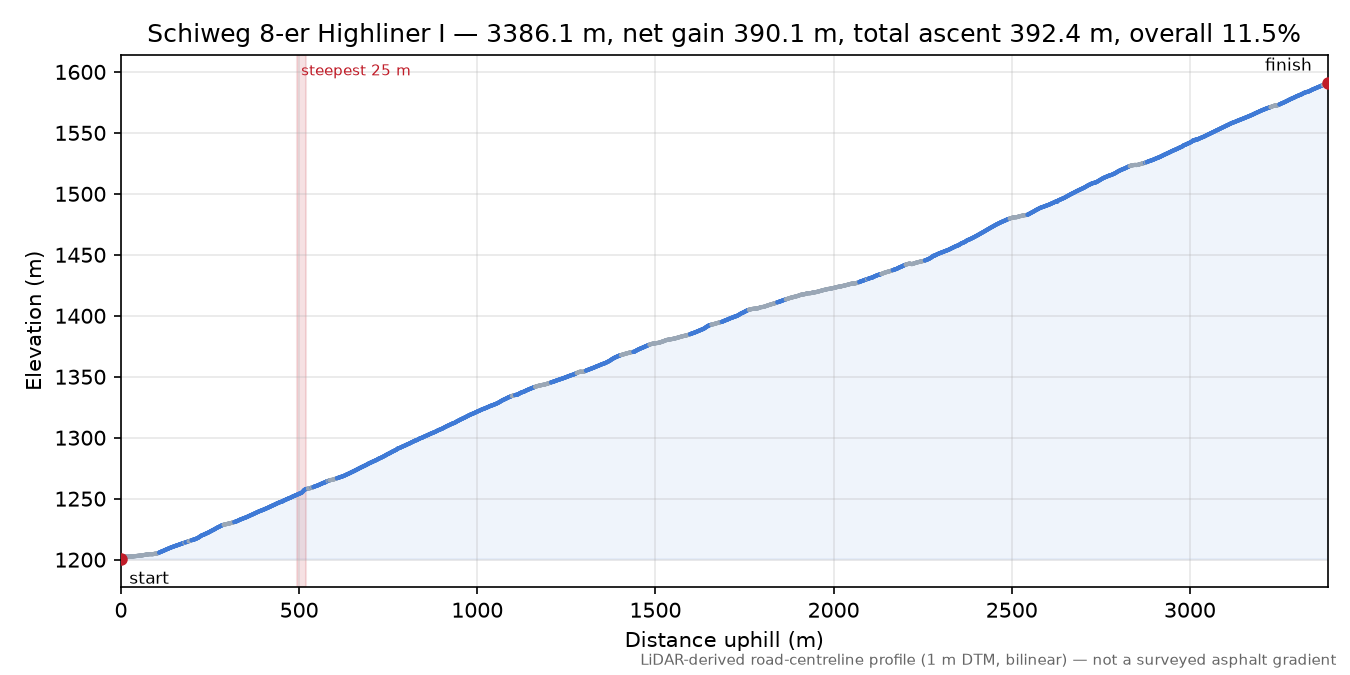 Schiweg 8-er Highliner I elevation profile