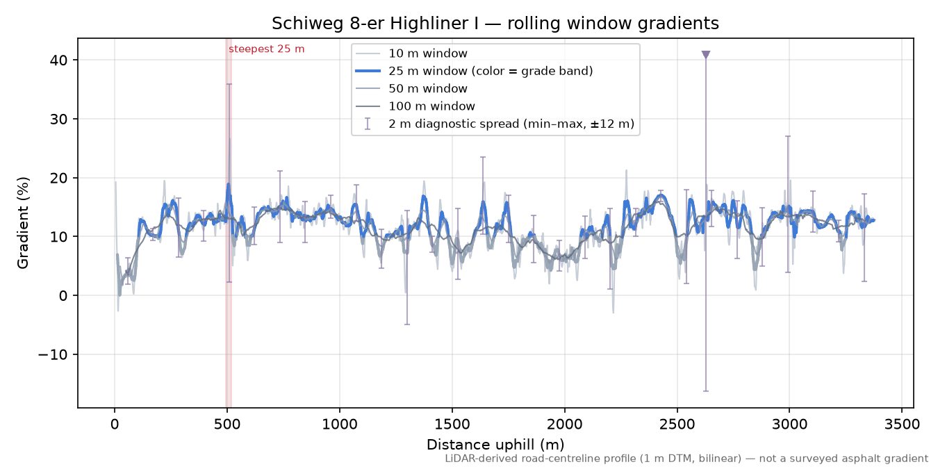 Schiweg 8-er Highliner I rolling gradient profile