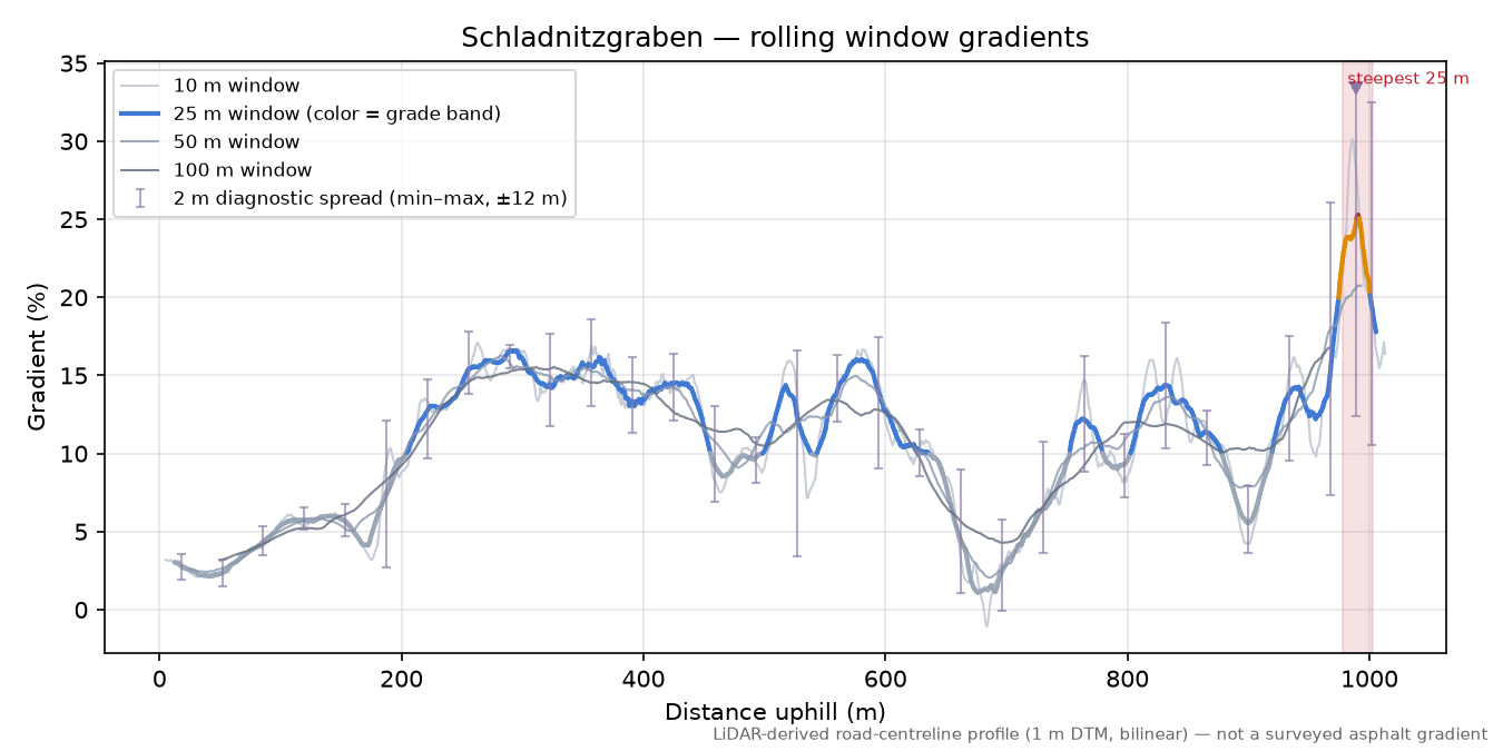 Schladnitzgraben rolling gradient profile