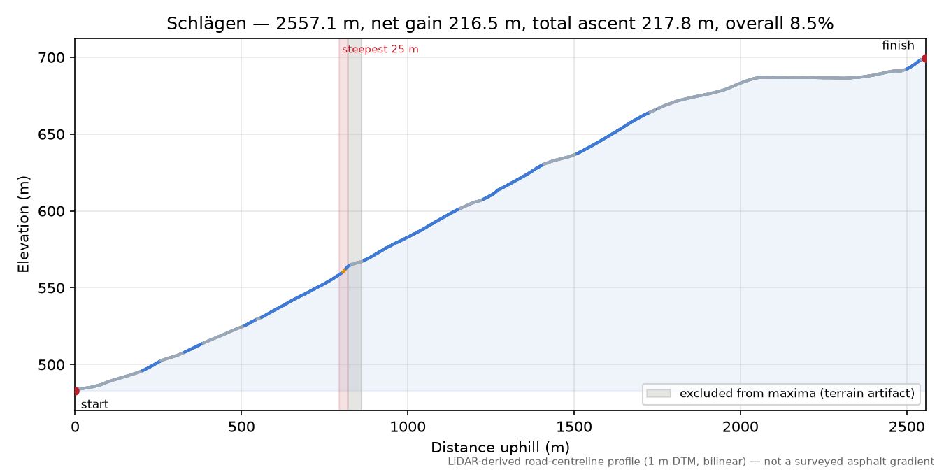 Schlägen elevation profile