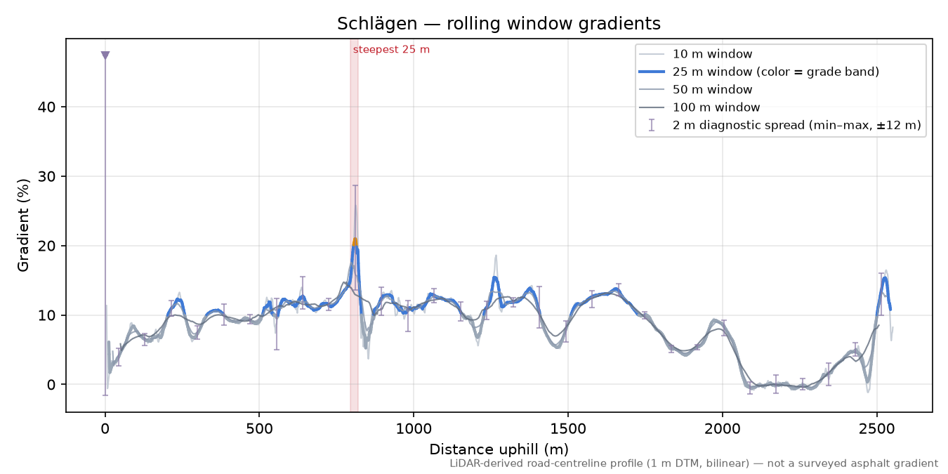 Schlägen rolling gradient profile