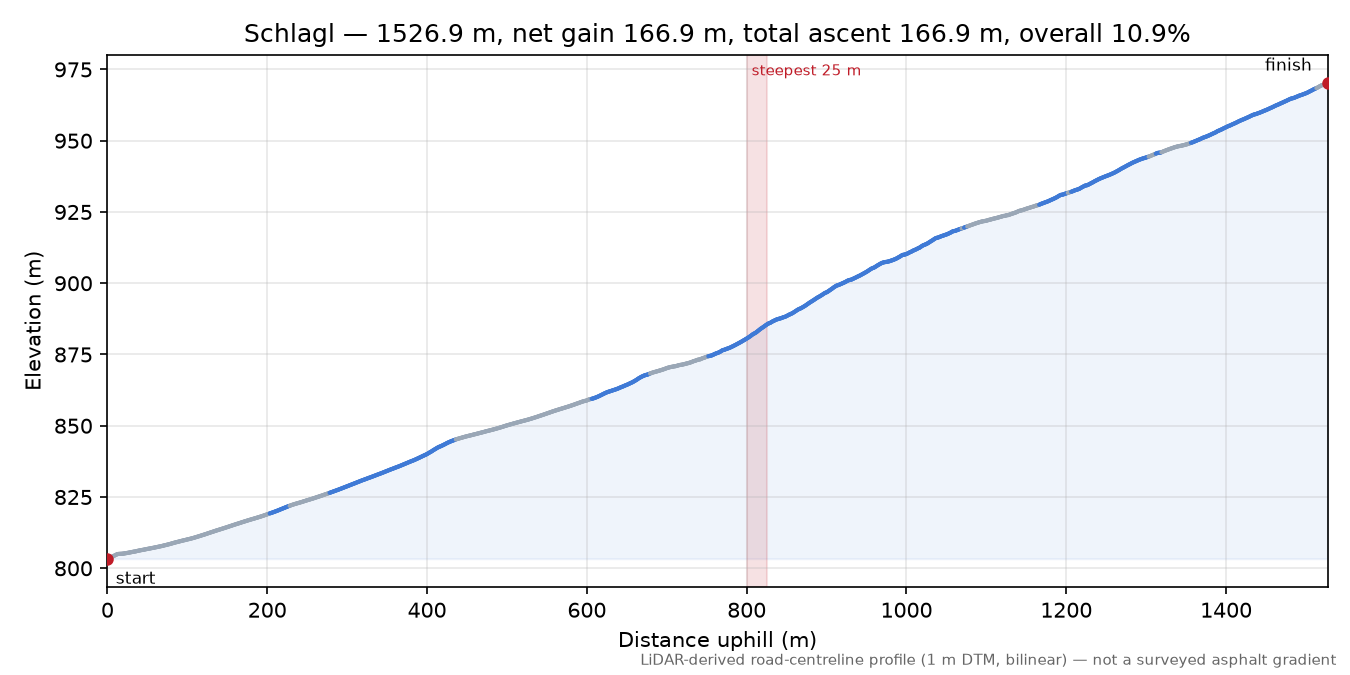 Schlagl elevation profile