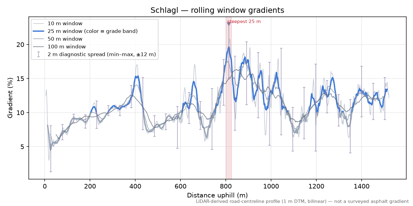 Schlagl rolling gradient profile