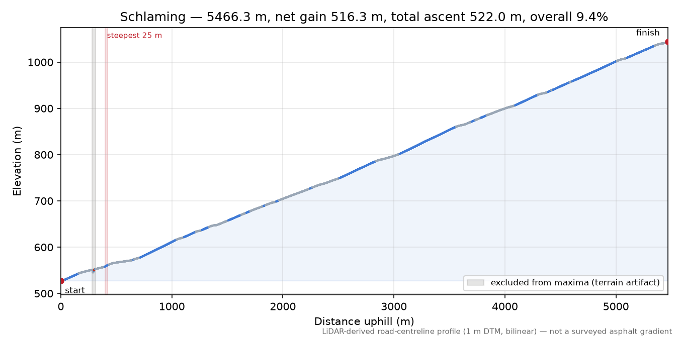 Schlaming elevation profile