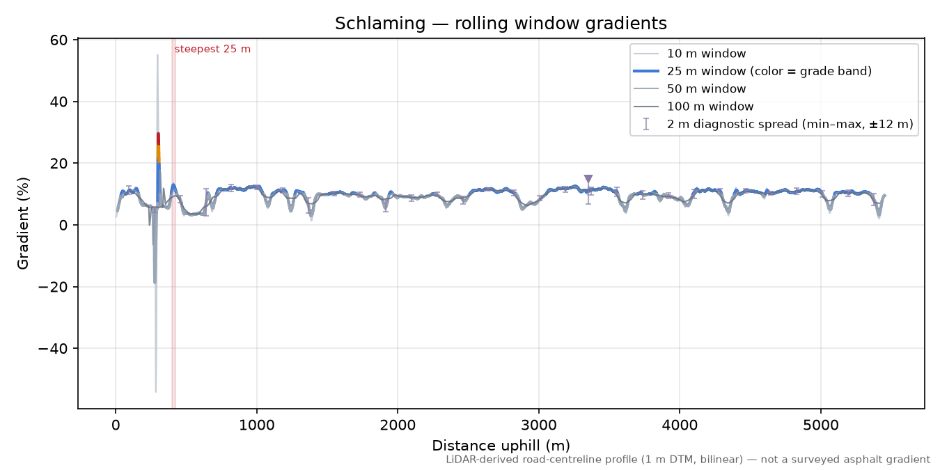 Schlaming rolling gradient profile