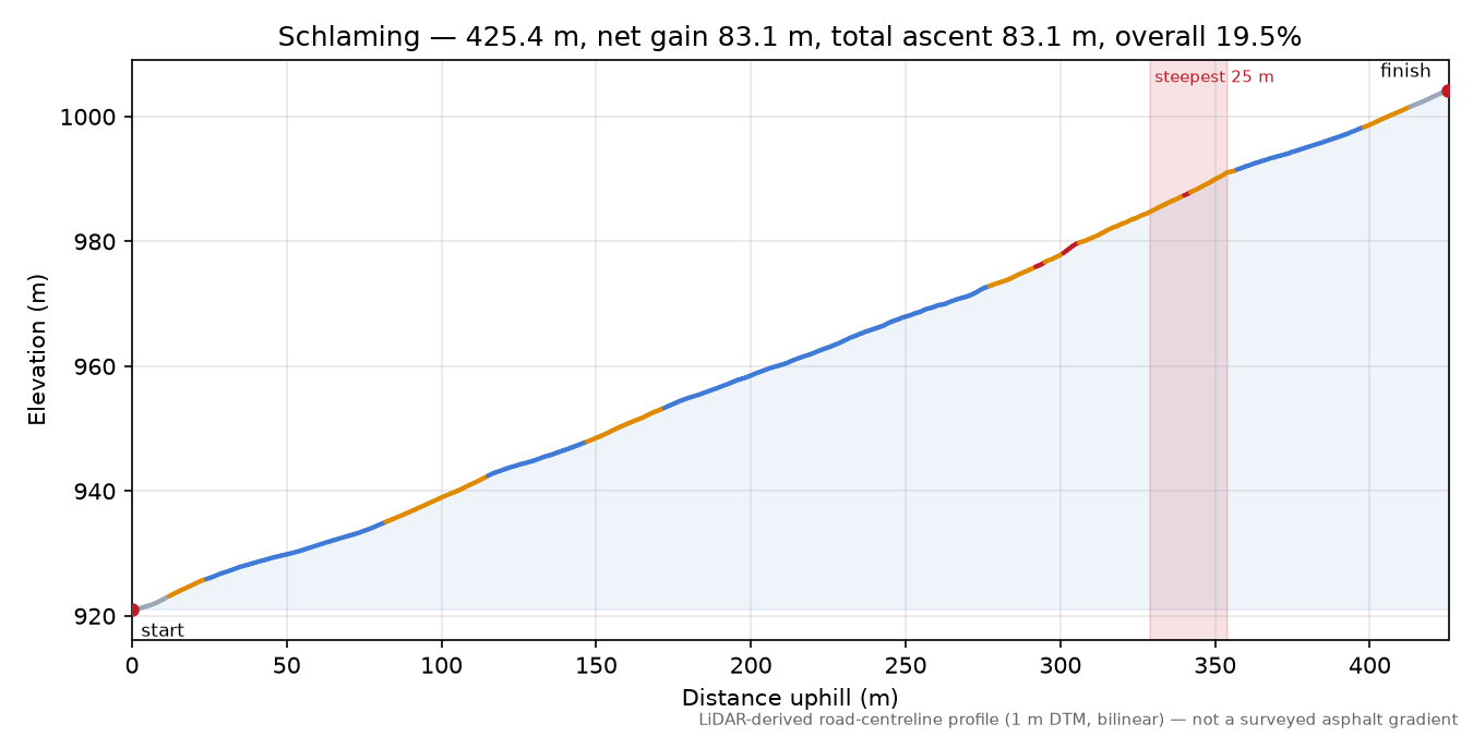 Schlaming elevation profile