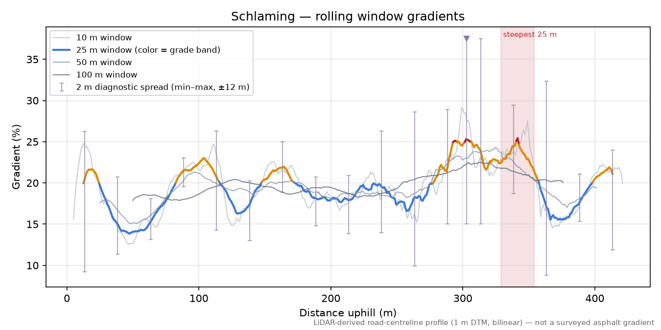Schlaming rolling gradient profile