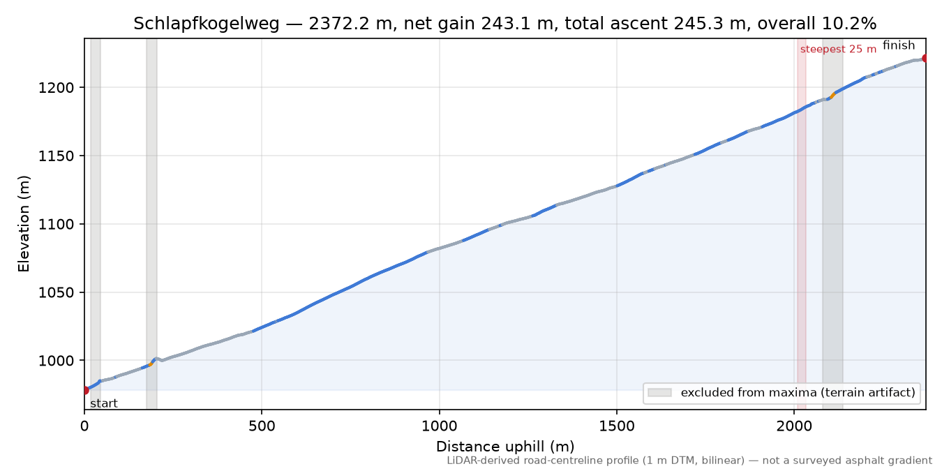Schlapfkogelweg elevation profile