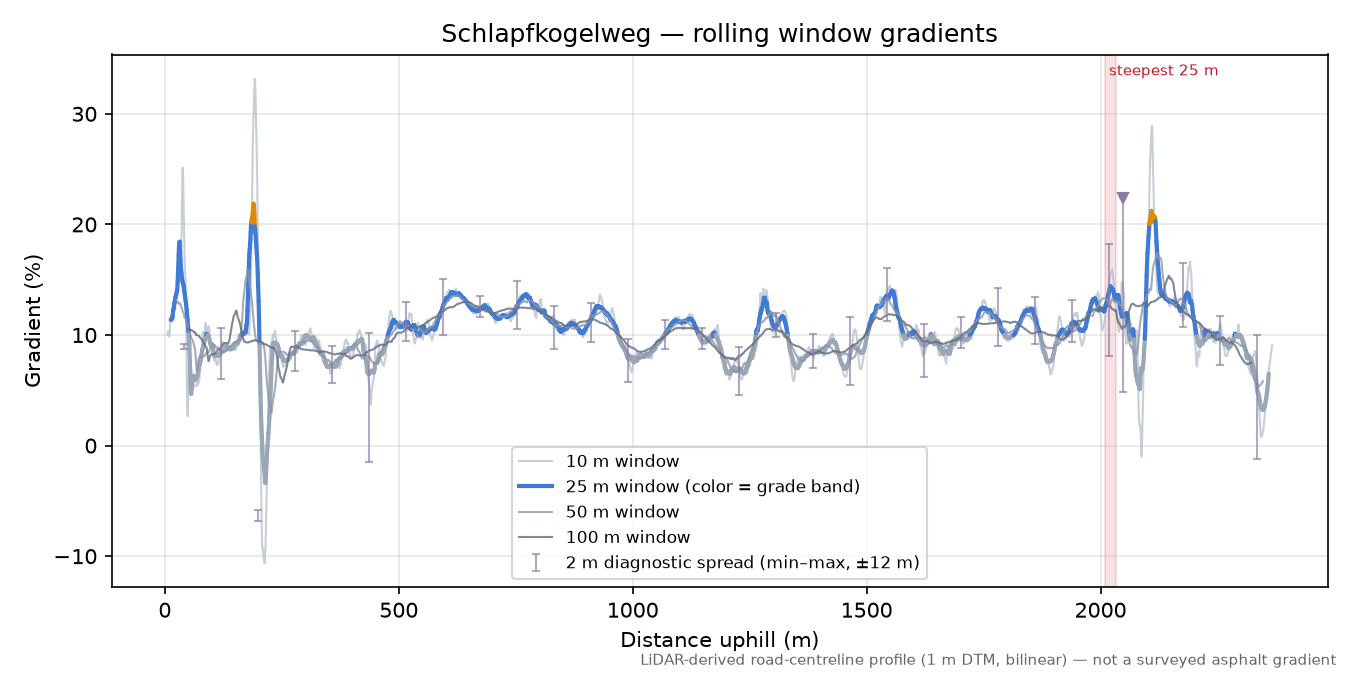 Schlapfkogelweg rolling gradient profile