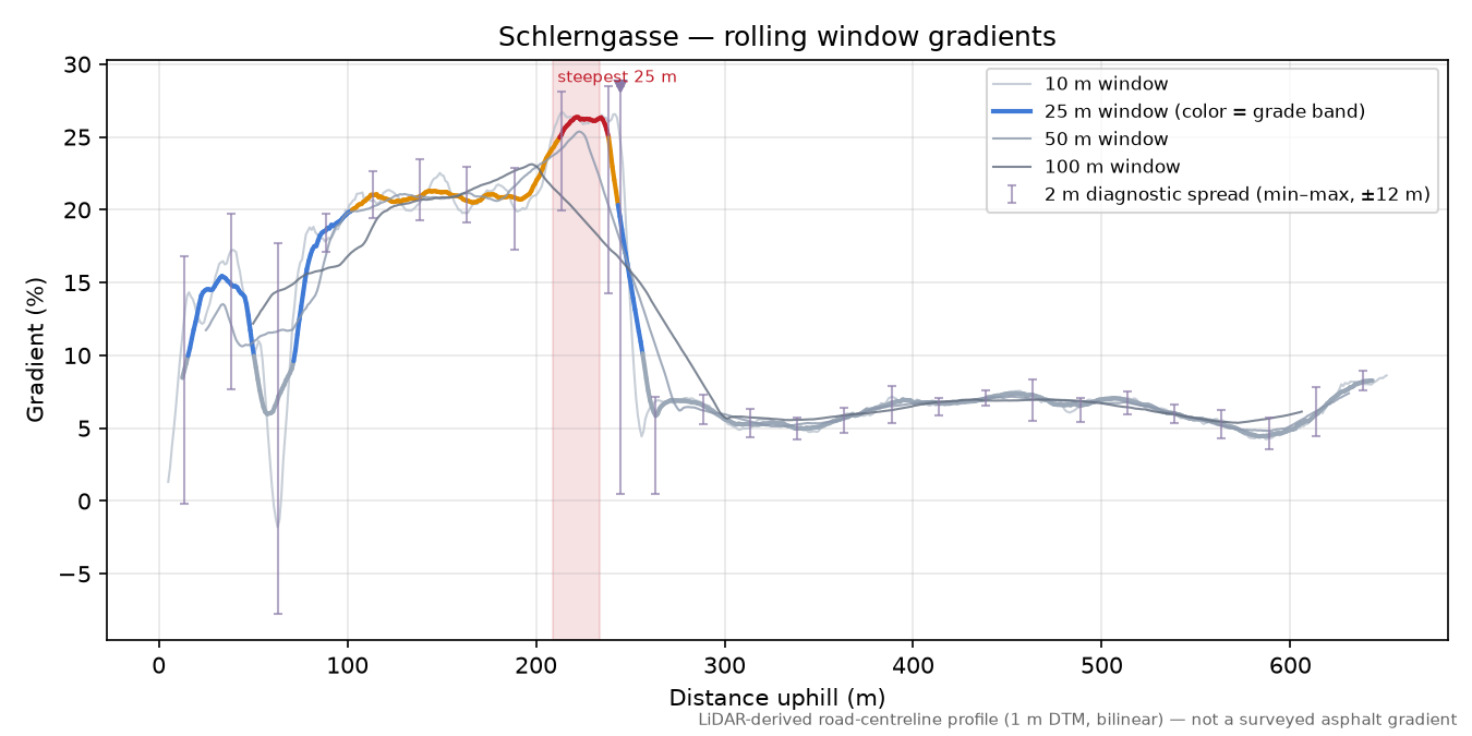 Schlerngasse rolling gradient profile