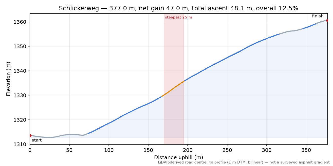 Schlickerweg elevation profile