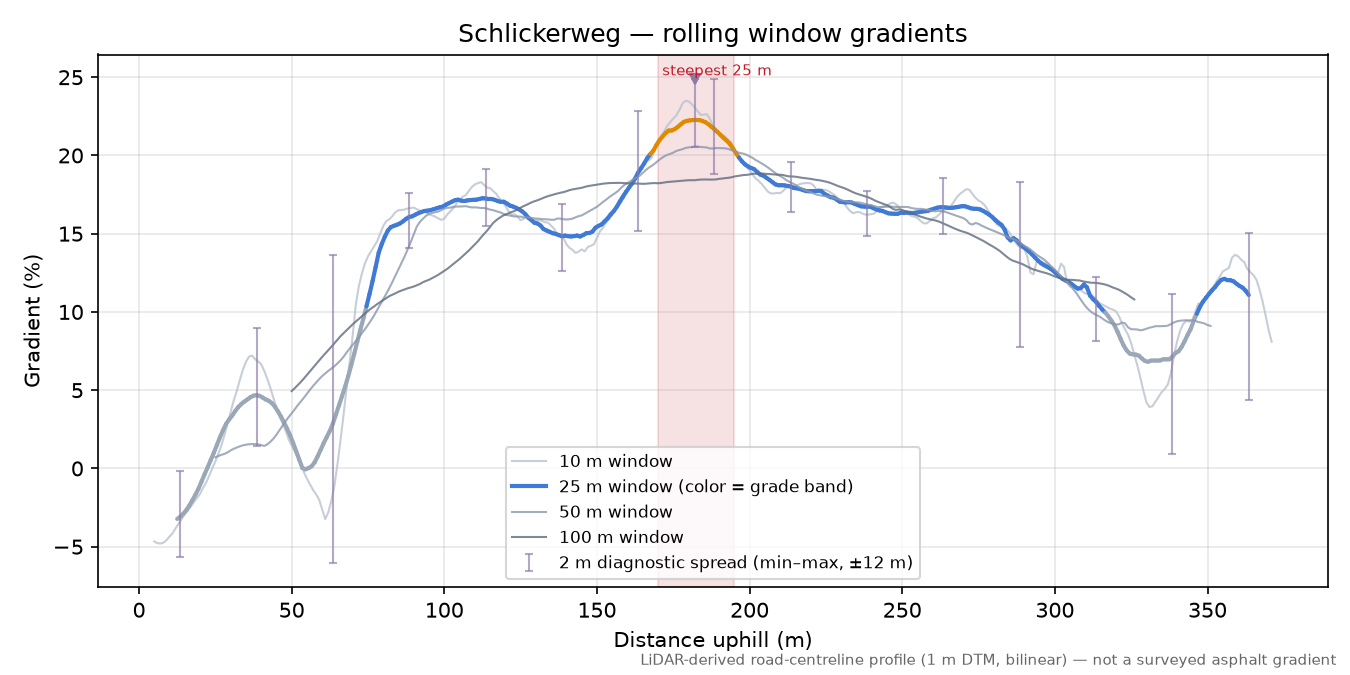 Schlickerweg rolling gradient profile
