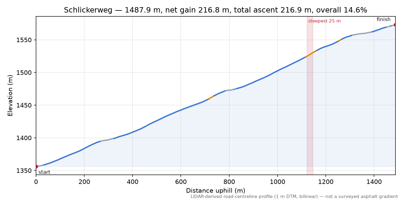 Schlickerweg elevation profile