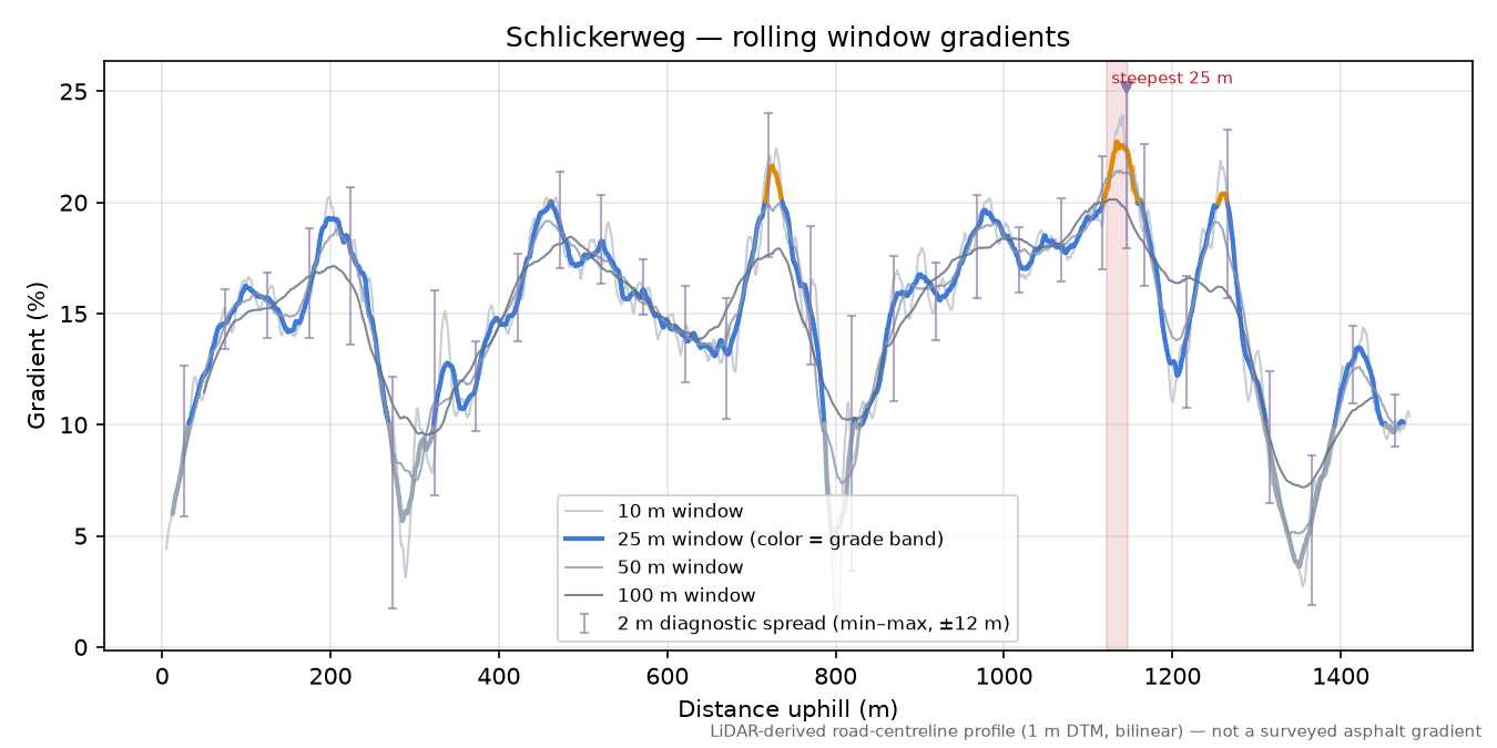 Schlickerweg rolling gradient profile