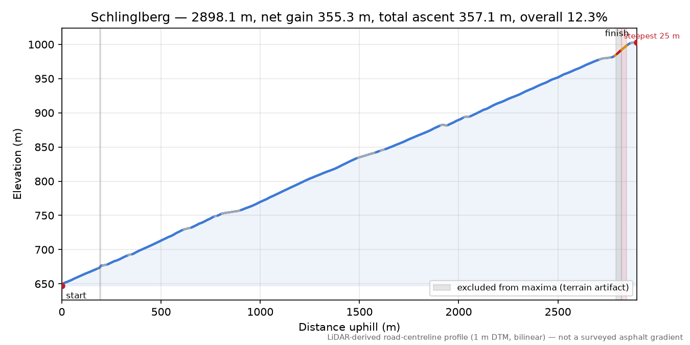 Schlinglberg elevation profile