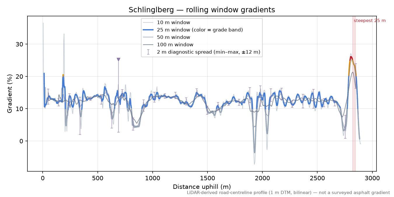 Schlinglberg rolling gradient profile