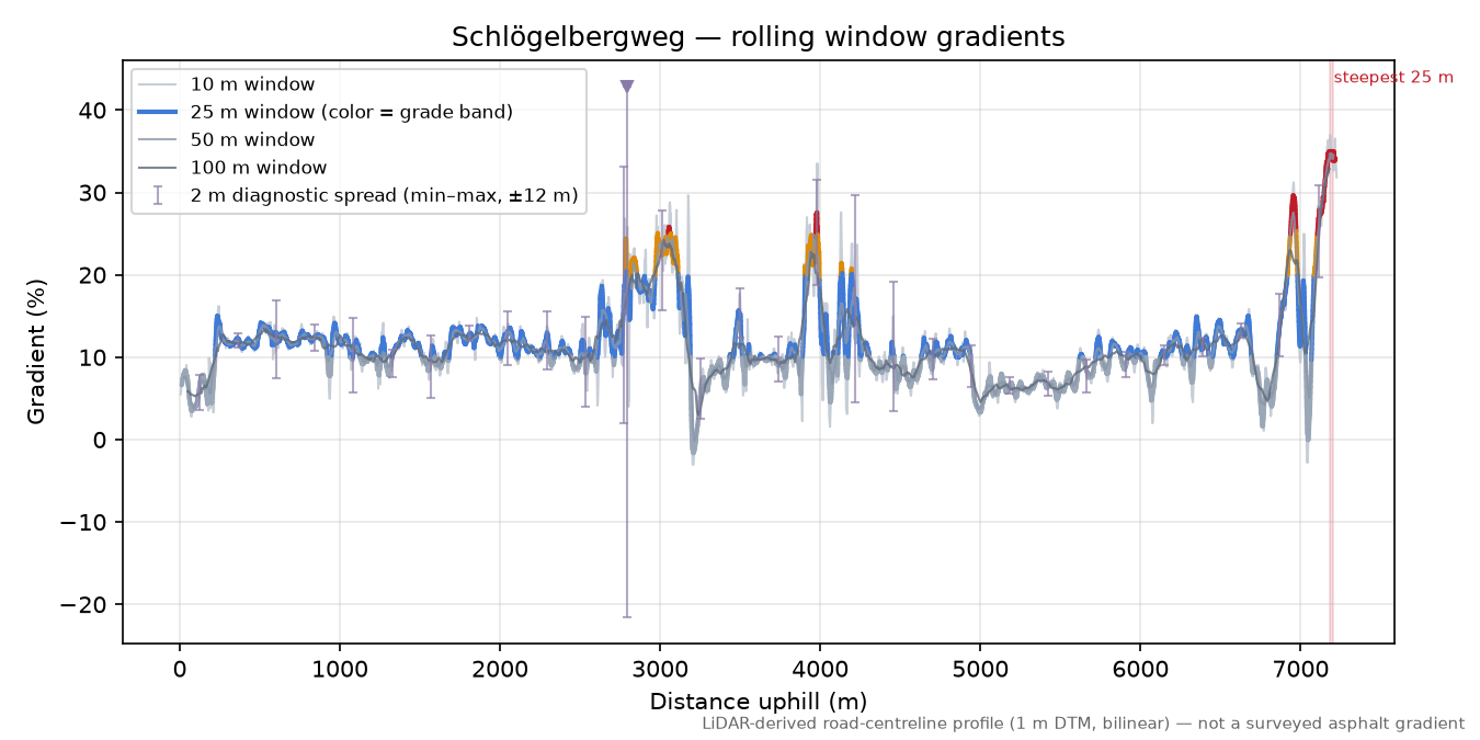 Schlögelbergweg rolling gradient profile