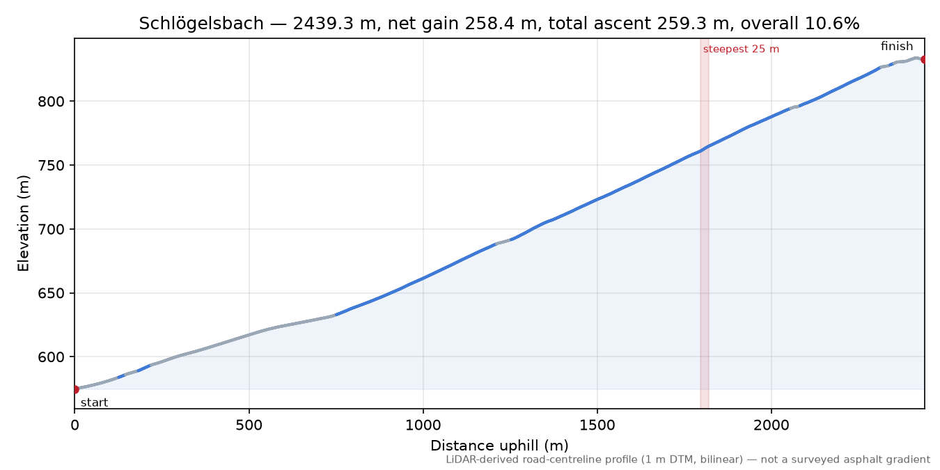 Schlögelsbach elevation profile