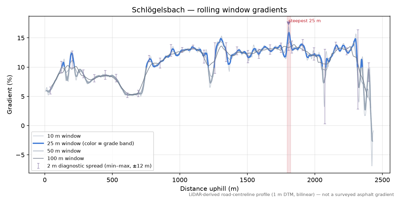 Schlögelsbach rolling gradient profile