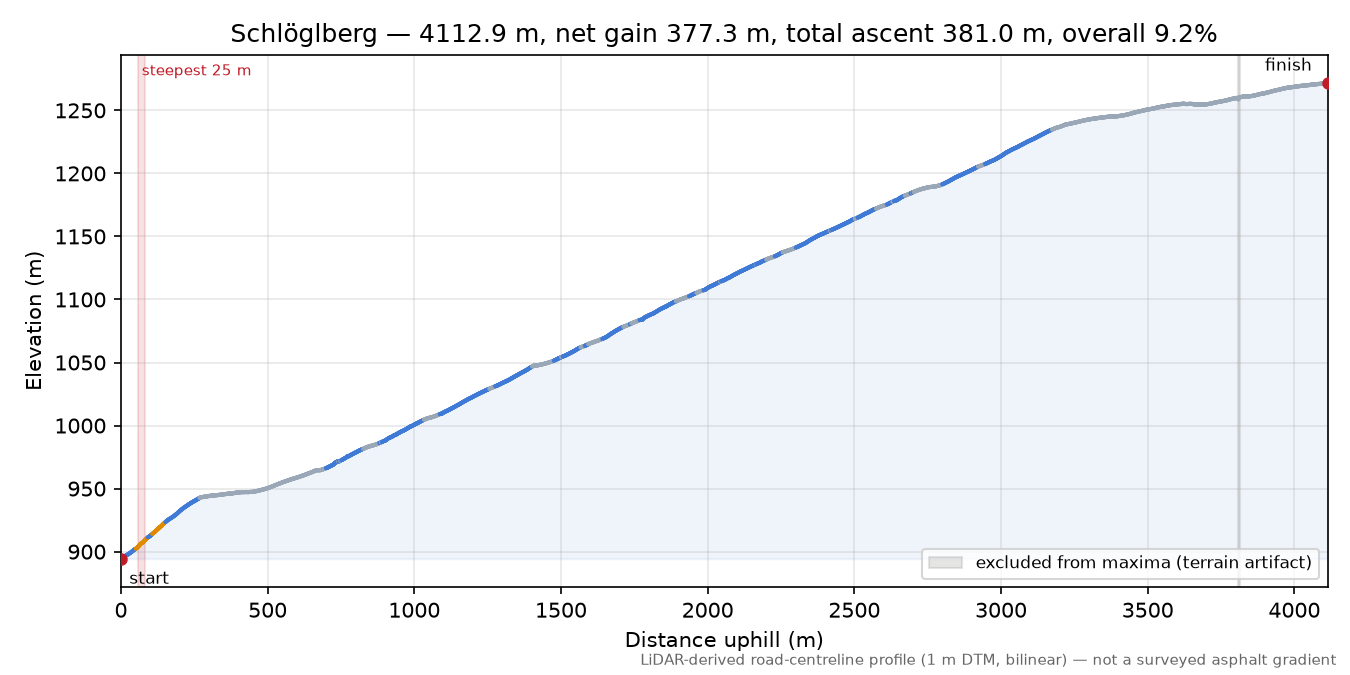 Schlöglberg elevation profile