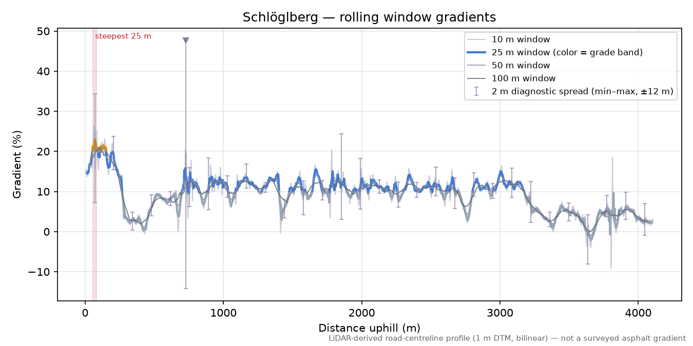 Schlöglberg rolling gradient profile