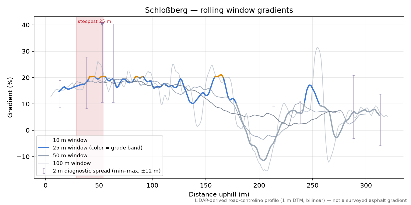 Schloßberg rolling gradient profile