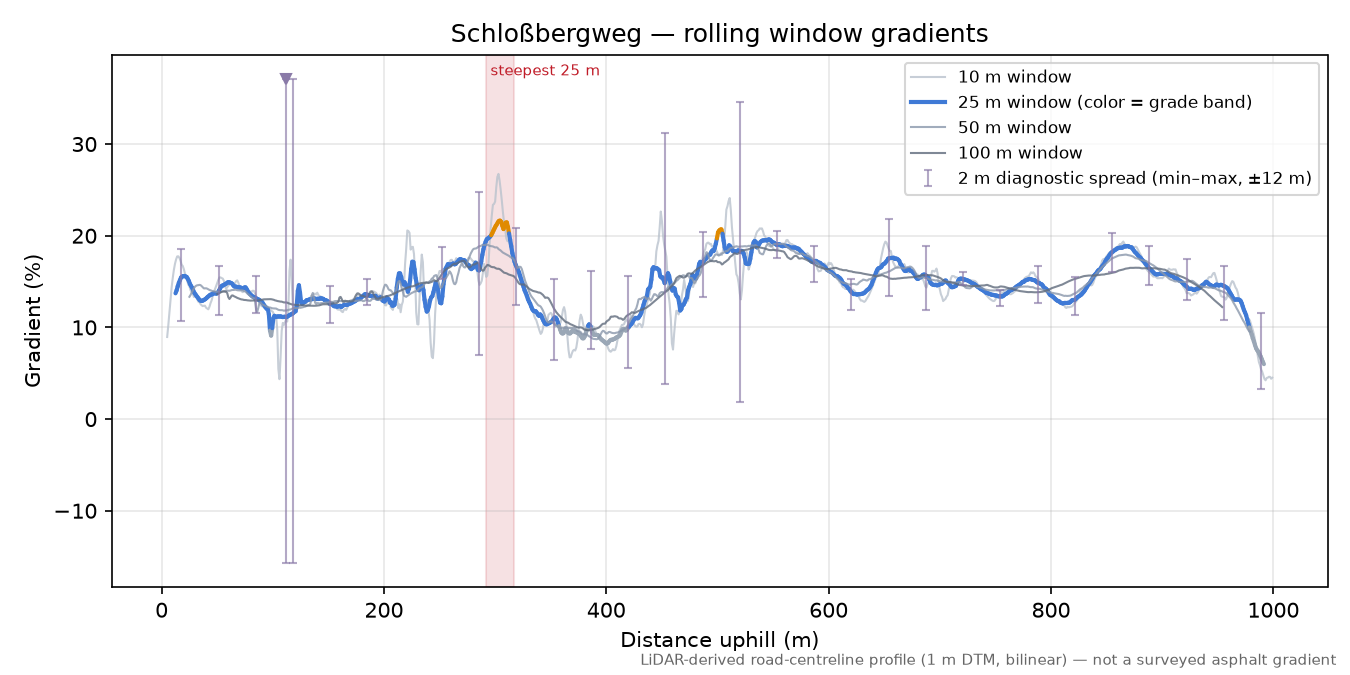 Schloßbergweg rolling gradient profile