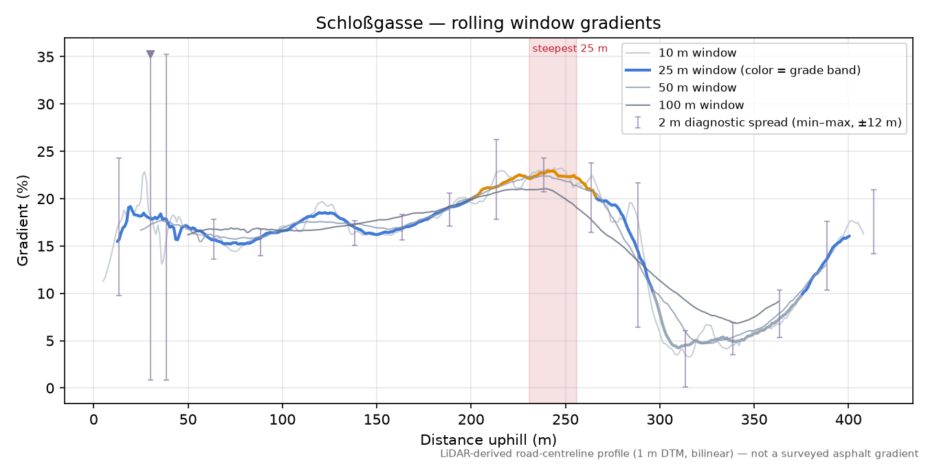 Schloßgasse rolling gradient profile