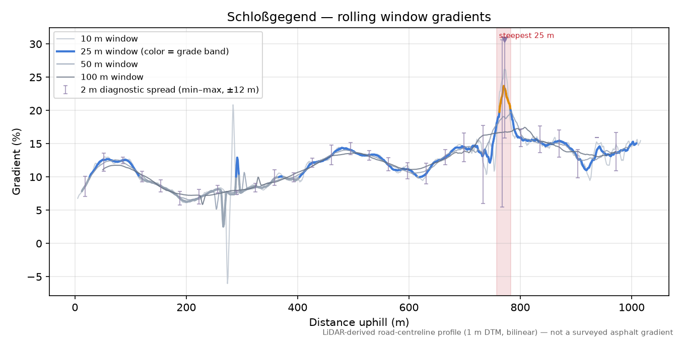 Schloßgegend rolling gradient profile