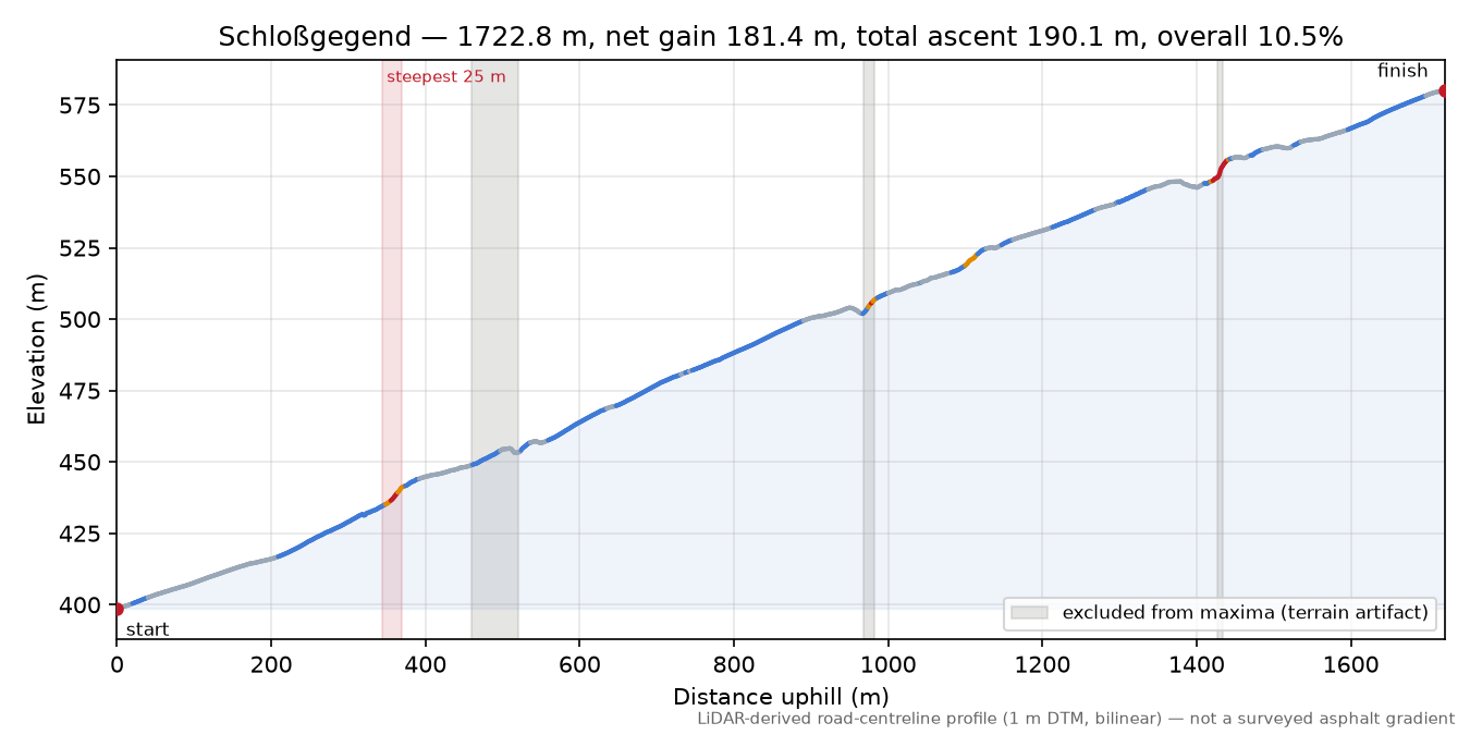 Schloßgegend elevation profile