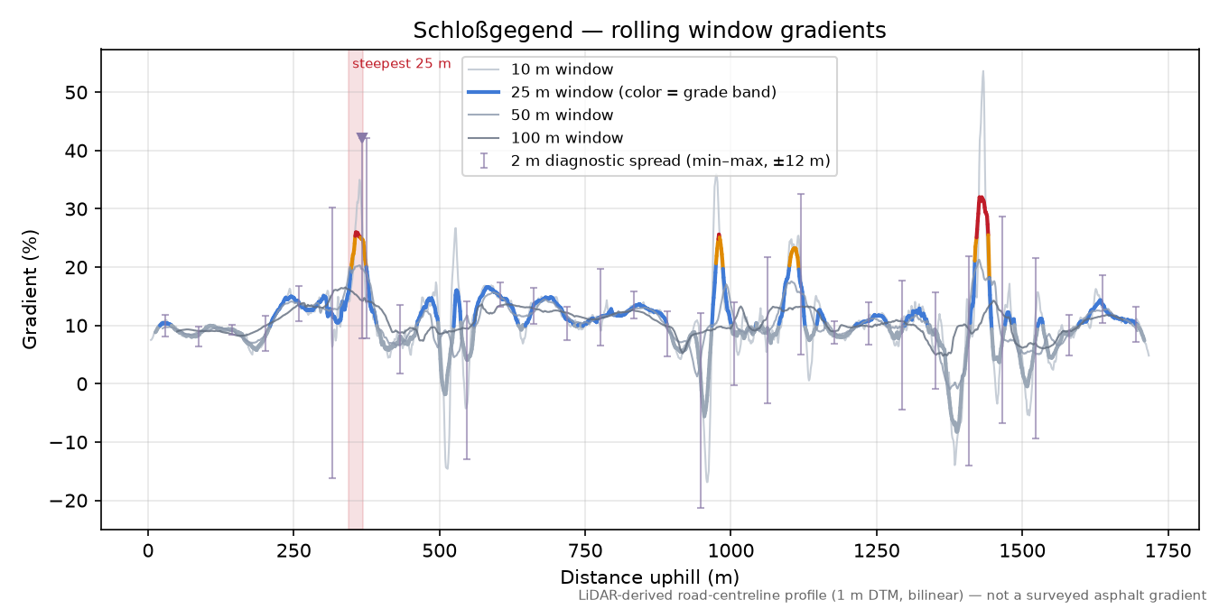 Schloßgegend rolling gradient profile
