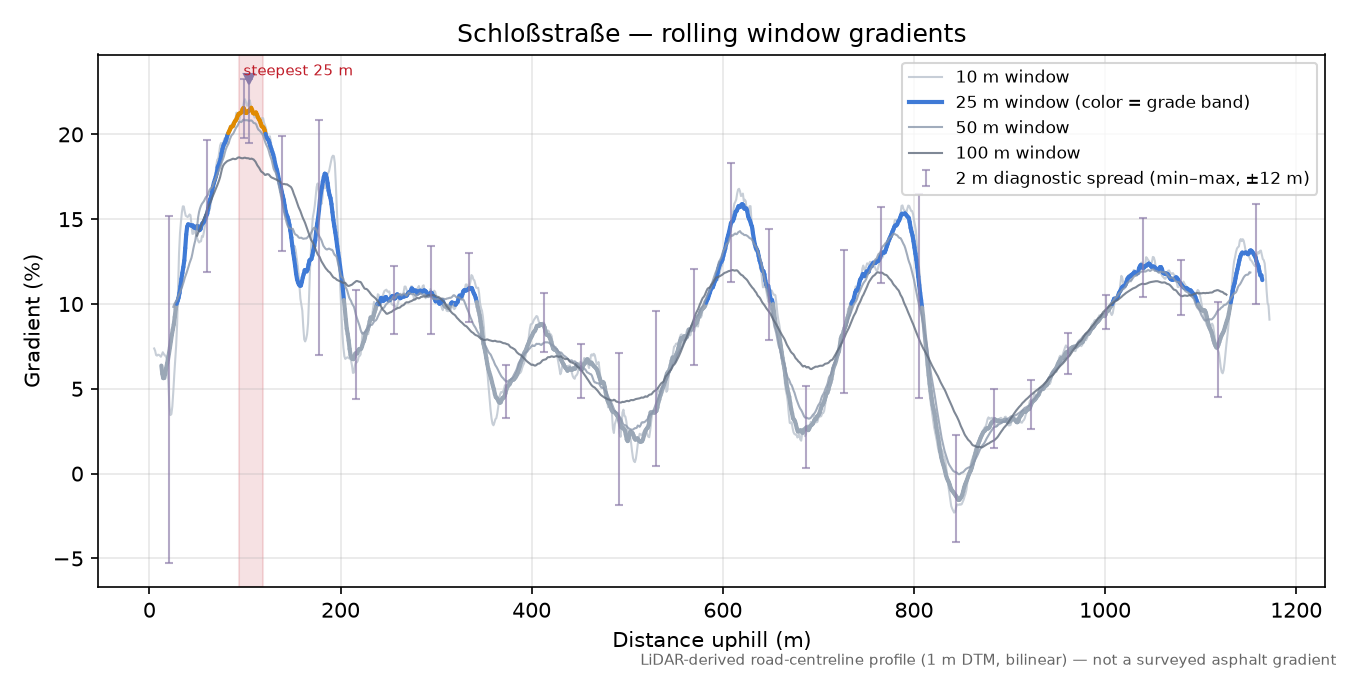 Schloßstraße rolling gradient profile