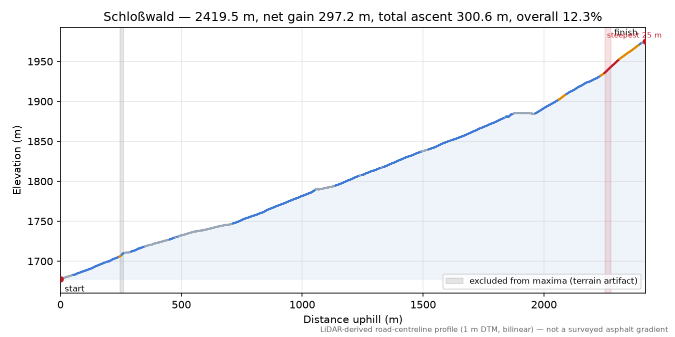 Schloßwald elevation profile